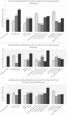 Sense of neighborhood belonging and health: geographic, racial, and socioeconomic variation in Wisconsin